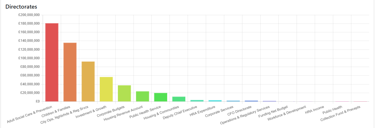 A chart of payments made by Newcastle upon Tyne City Council
